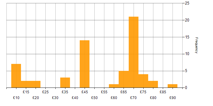 Telecoms hourly rate histogram for jobs with a WFH option