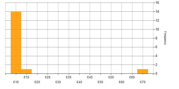 Hourly rate histogram for Telecoms in Yorkshire
