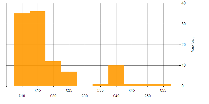 Hourly rate histogram for Active Directory in the UK