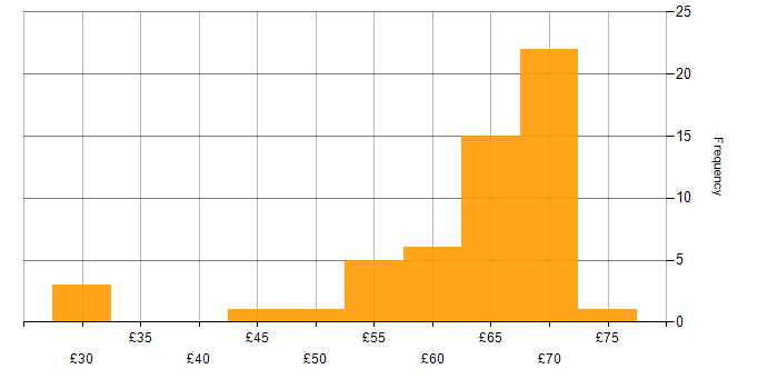 Hourly rate histogram for CI/CD in the UK