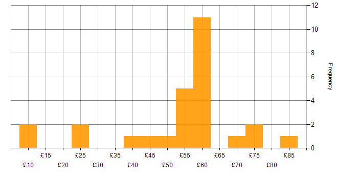 Hourly rate histogram for Consultant in the UK