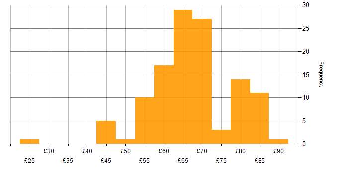 Hourly rate histogram for DevOps in the UK