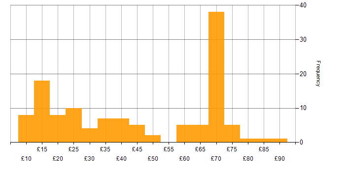 Hourly rate histogram for Lead in the UK