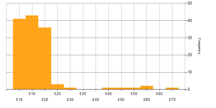 Hourly rate histogram for Microsoft 365 in the UK