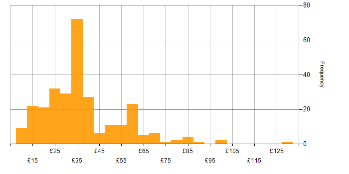 Hourly rate histogram for Project Management in the UK