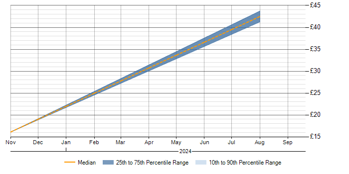 Hourly rate trend for Python in Belfast