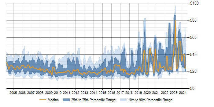 Hourly rate trend for DNS in England