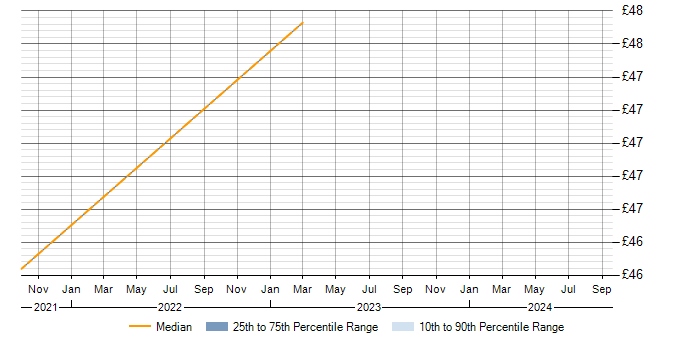 Hourly rate trend for SSH in Glasgow