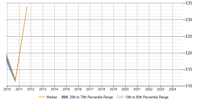 Hourly rate trend for ISPF in the Midlands