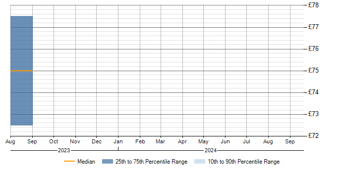 Hourly rate trend for Software Quality Assurance in the Midlands