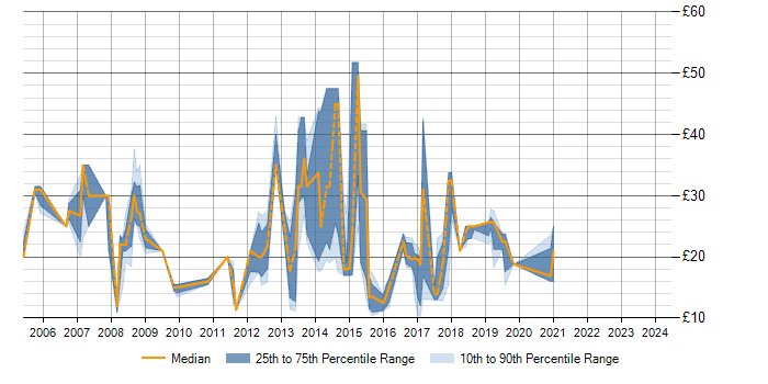 Hourly rate trend for VLAN in the North of England