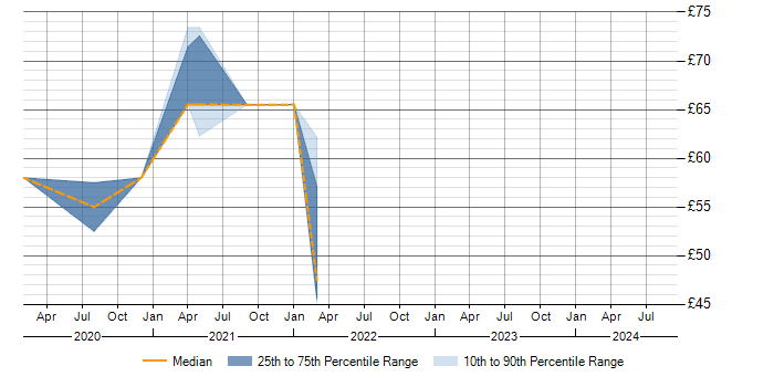 Hourly rate trend for Crucible in the South East