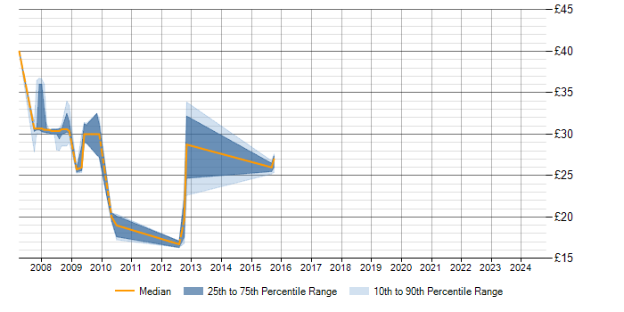 Hourly rate trend for NetBackup Engineer in the UK excluding London