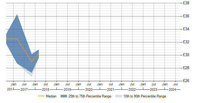 Hourly rate trend for Software Engineer in Warwick