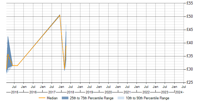 Hourly rate trend for ISO 26262 in Warwickshire