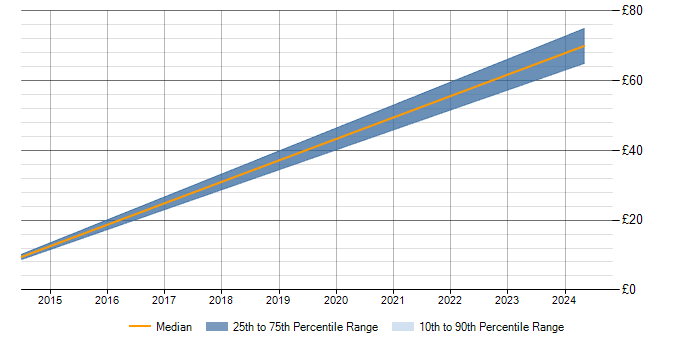 Hourly rate trend for Apache in Worcestershire