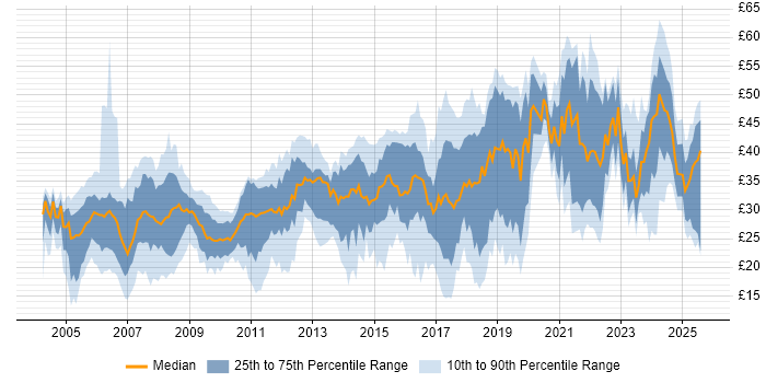 Contractor hourly rate distribution trend for jobs in England citing Automotive Contractor hourly rate distribution trend for jobs in England citing Automotive