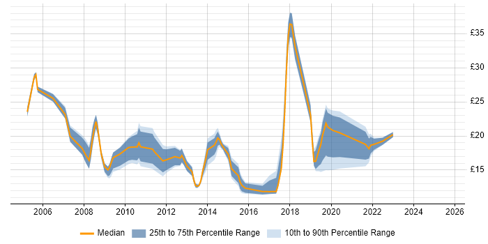 Contractor hourly rate distribution trend for jobs in the East Midlands citing Wireless Contractor hourly rate distribution trend for jobs in the East Midlands citing Wireless