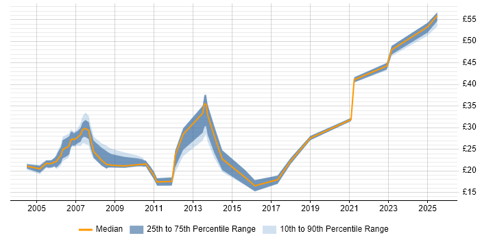 Contractor hourly rate distribution trend for jobs in Hertfordshire citing CSS Contractor hourly rate distribution trend for jobs in Hertfordshire citing CSS