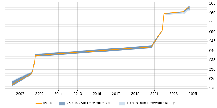 Contractor hourly rate distribution trend for jobs in Hertfordshire citing Mathematical Modelling Contractor hourly rate distribution trend for jobs in Hertfordshire citing Mathematical Modelling