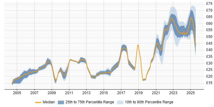 Contractor hourly rate distribution trend for jobs in Stevenage citing SC Cleared Contractor hourly rate distribution trend for jobs in Stevenage citing SC Cleared