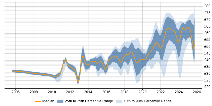 Contractor hourly rate distribution trend for jobs in England citing JIRA Contractor hourly rate distribution trend for jobs in England citing JIRA