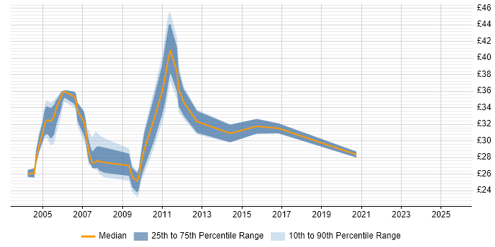 Contractor hourly rate distribution trend for jobs in the City of London citing CheckPoint Contractor hourly rate distribution trend for jobs in the City of London citing CheckPoint