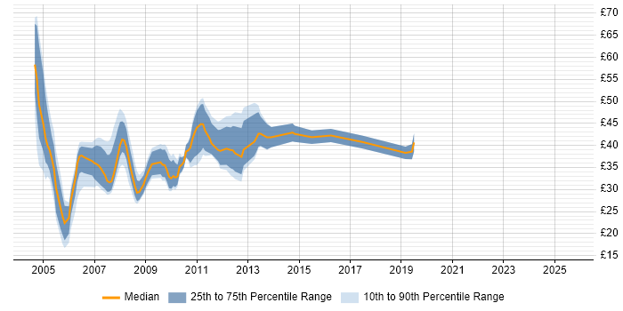 Contractor hourly rate distribution trend for jobs in the City of London citing C# Contractor hourly rate distribution trend for jobs in the City of London citing C#