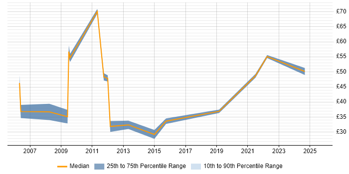 Contractor hourly rate distribution trend for jobs in the City of London citing Front End Development Contractor hourly rate distribution trend for jobs in the City of London citing Front End Development