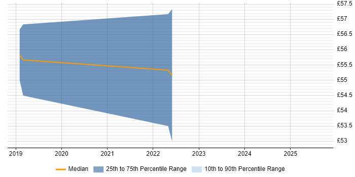 Contractor hourly rate distribution trend for jobs in the City of London citing MongoDB Contractor hourly rate distribution trend for jobs in the City of London citing MongoDB