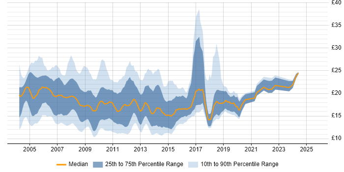 Contractor hourly rate distribution trend for jobs in the City of London citing Microsoft Office Contractor hourly rate distribution trend for jobs in the City of London citing Microsoft Office