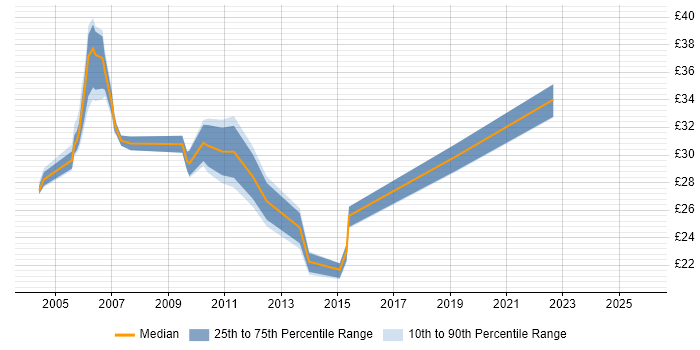 Contractor hourly rate distribution trend for jobs in the City of London citing Network Security Contractor hourly rate distribution trend for jobs in the City of London citing Network Security
