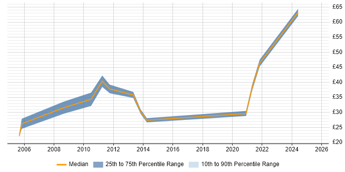 Contractor hourly rate distribution trend for jobs in the City of London citing Performance Analysis Contractor hourly rate distribution trend for jobs in the City of London citing Performance Analysis