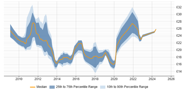 Contractor hourly rate distribution trend for jobs in Central London citing SCCM Contractor hourly rate distribution trend for jobs in Central London citing SCCM