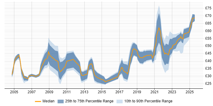 Contractor hourly rate distribution trend for jobs in London citing Master's Degree Contractor hourly rate distribution trend for jobs in London citing Master's Degree