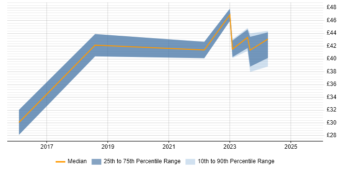 Contractor hourly rate distribution trend for jobs in London citing Unreal Engine Contractor hourly rate distribution trend for jobs in London citing Unreal Engine