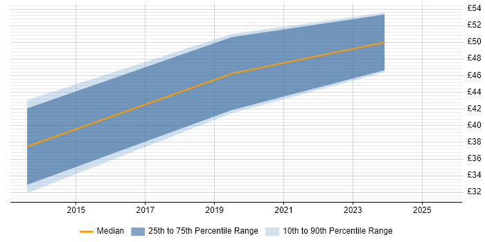 Contractor hourly rate distribution trend for jobs in London citing WebSockets Contractor hourly rate distribution trend for jobs in London citing WebSockets
