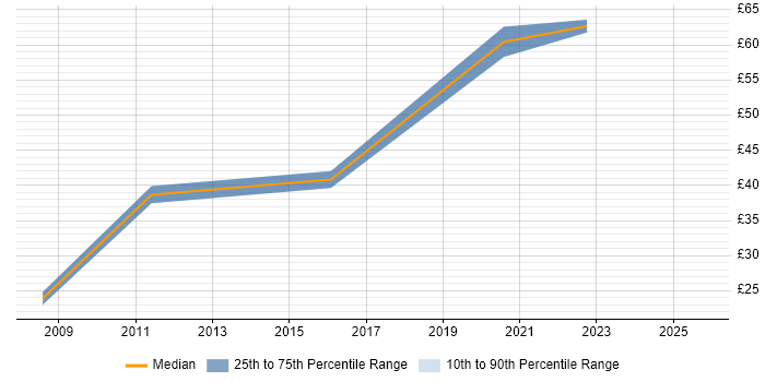 Contractor hourly rate distribution trend for jobs in West London citing Contract Negotiation Contractor hourly rate distribution trend for jobs in West London citing Contract Negotiation