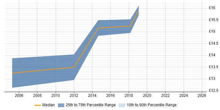 Contractor hourly rate distribution trend for 1st/2nd Line Support job vacancies in Ealing Contractor hourly rate distribution trend for 1st/2nd Line Support job vacancies in Ealing