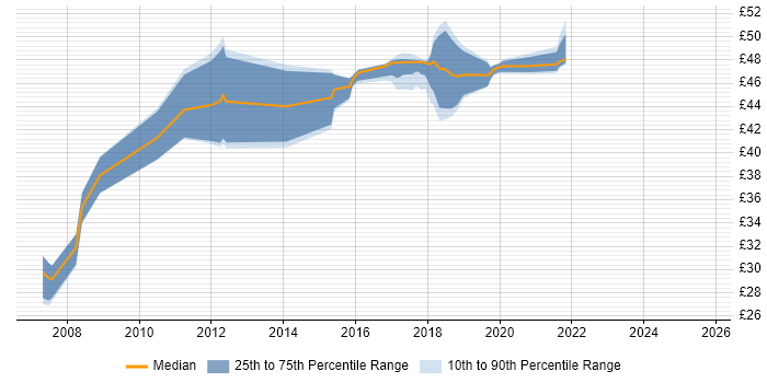Contractor hourly rate distribution trend for jobs in London citing WPF Contractor hourly rate distribution trend for jobs in London citing WPF