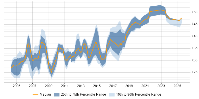 Contractor hourly rate distribution trend for jobs in the Midlands citing C++ Contractor hourly rate distribution trend for jobs in the Midlands citing C++
