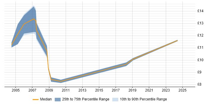 Contractor hourly rate distribution trend for Data Cleanser job vacancies in the Midlands Contractor hourly rate distribution trend for Data Cleanser job vacancies in the Midlands