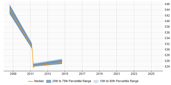 Contractor hourly rate distribution trend for jobs in the Midlands citing Manufacturing Execution System Contractor hourly rate distribution trend for jobs in the Midlands citing Manufacturing Execution System