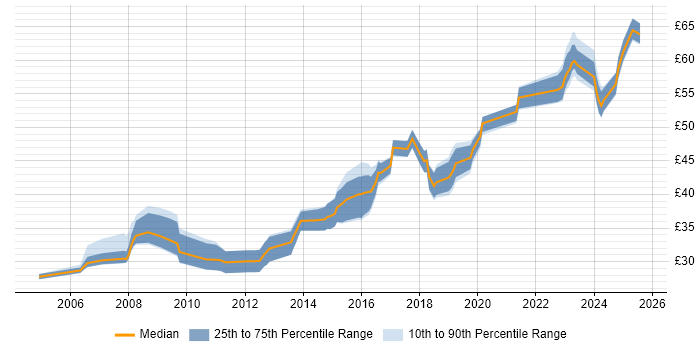 Contractor hourly rate distribution trend for jobs in England citing MISRA C Contractor hourly rate distribution trend for jobs in England citing MISRA C