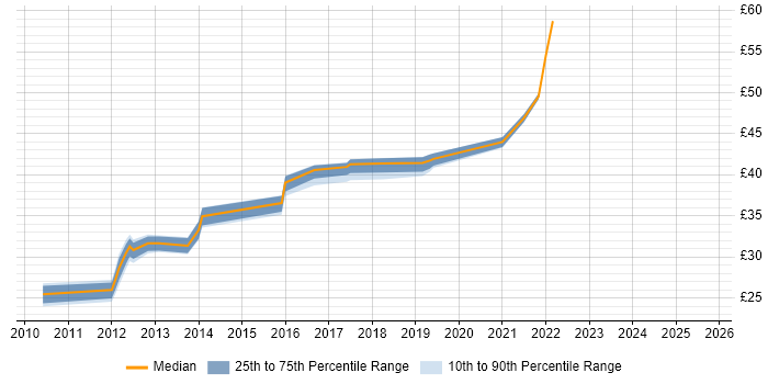 Contractor hourly rate distribution trend for jobs in the North West citing Entity Framework Contractor hourly rate distribution trend for jobs in the North West citing Entity Framework