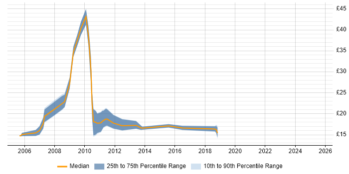 Contractor hourly rate distribution trend for jobs in Manchester citing CRM Contractor hourly rate distribution trend for jobs in Manchester citing CRM