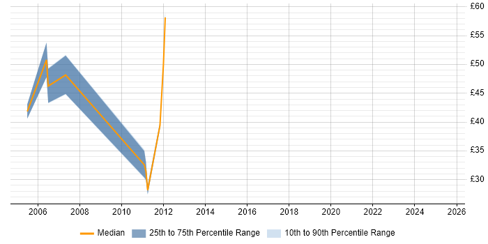 Contractor hourly rate distribution trend for jobs in England citing SAP BSP Contractor hourly rate distribution trend for jobs in England citing SAP BSP