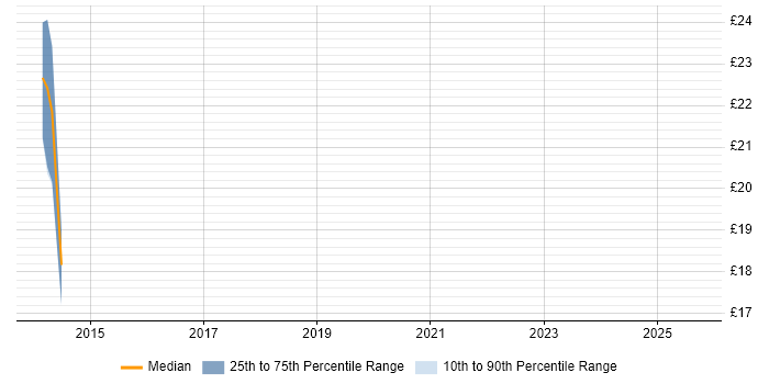 Contractor hourly rate distribution trend for jobs in the South East citing Arqiva Contractor hourly rate distribution trend for jobs in the South East citing Arqiva