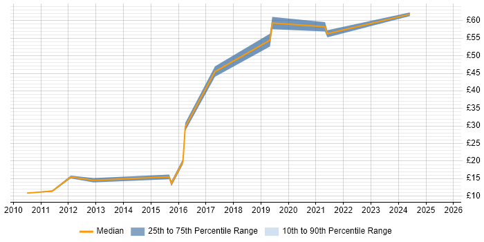 Contractor hourly rate distribution trend for jobs in Reading citing Data Protection Contractor hourly rate distribution trend for jobs in Reading citing Data Protection