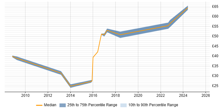Contractor hourly rate distribution trend for jobs in Reading citing Hyper-V Contractor hourly rate distribution trend for jobs in Reading citing Hyper-V